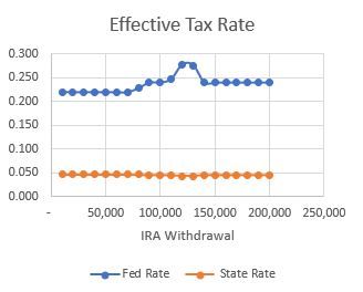 Marginal Rates for IRA Withdrawals