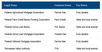 tax status of fed. agency bond interest
