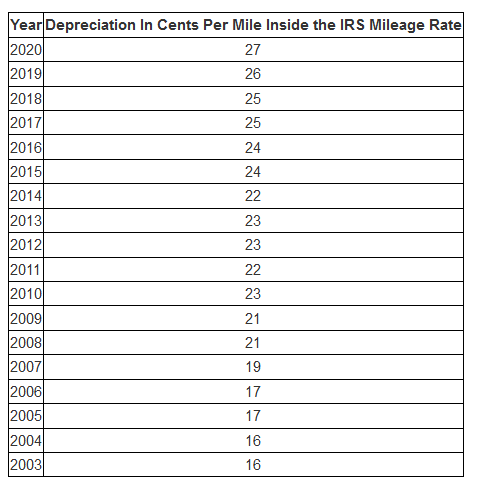 Vehicle Depreciation Rates.png
